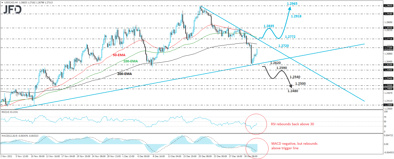 USD/CAD 4-hour chart technical analysis