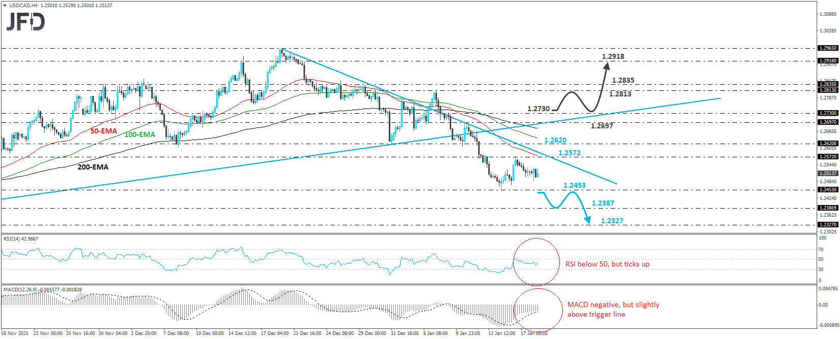 USD/CAD 4-hour chart technical analysis