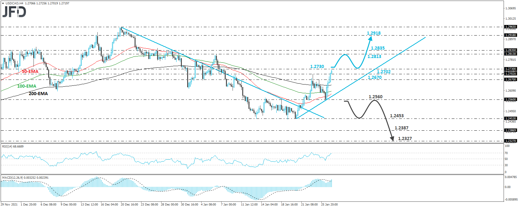 USD/CAD 4-hour chart technical analysis