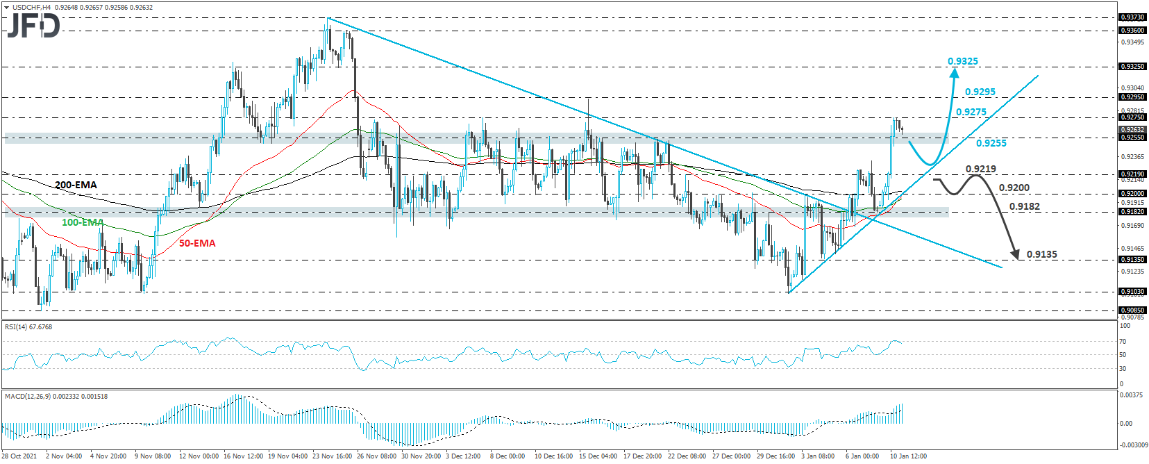 USD/CHF 4-hour chart technical analysis
