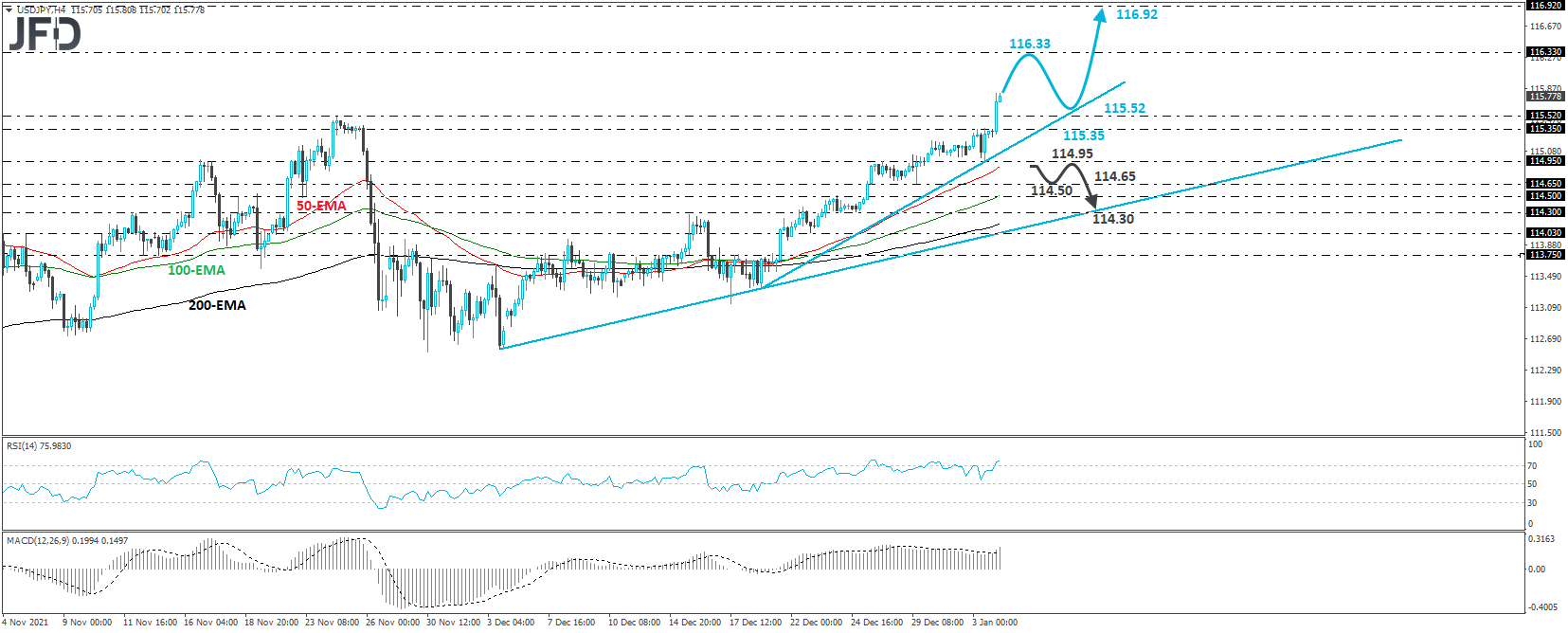 USD/JPY 4-hour chart technical analysis