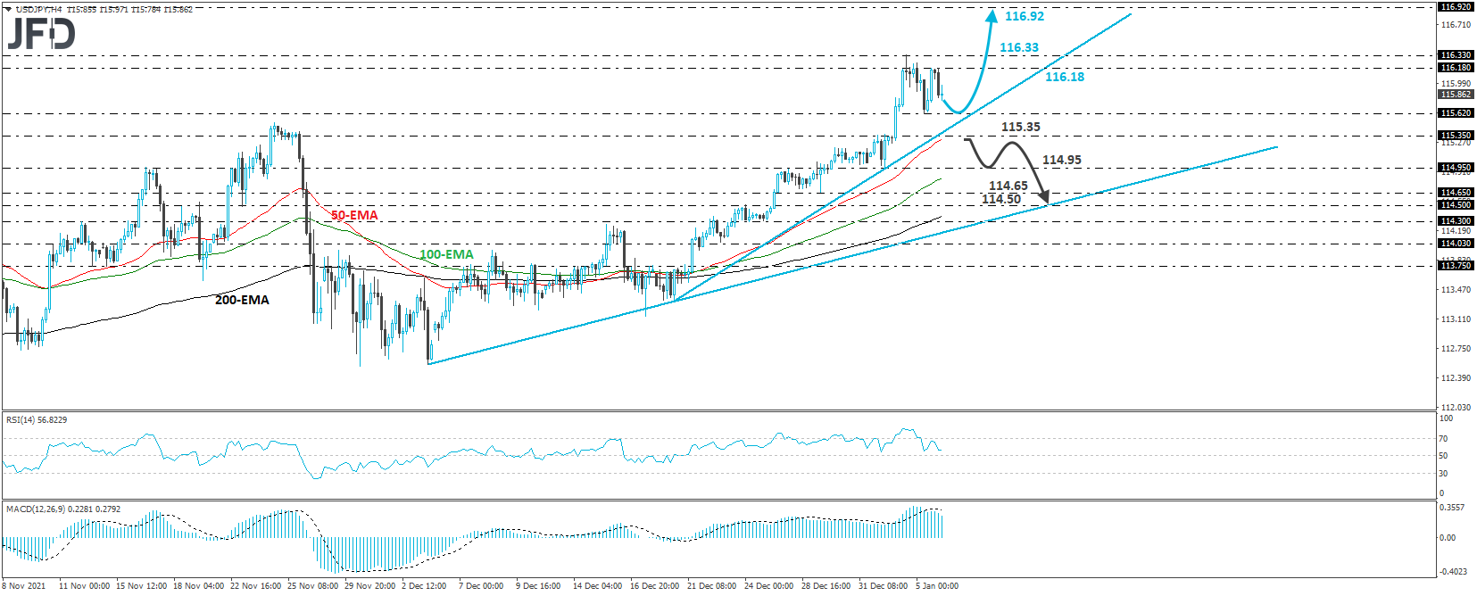 USD/JPY 4-hour chart technical analysis