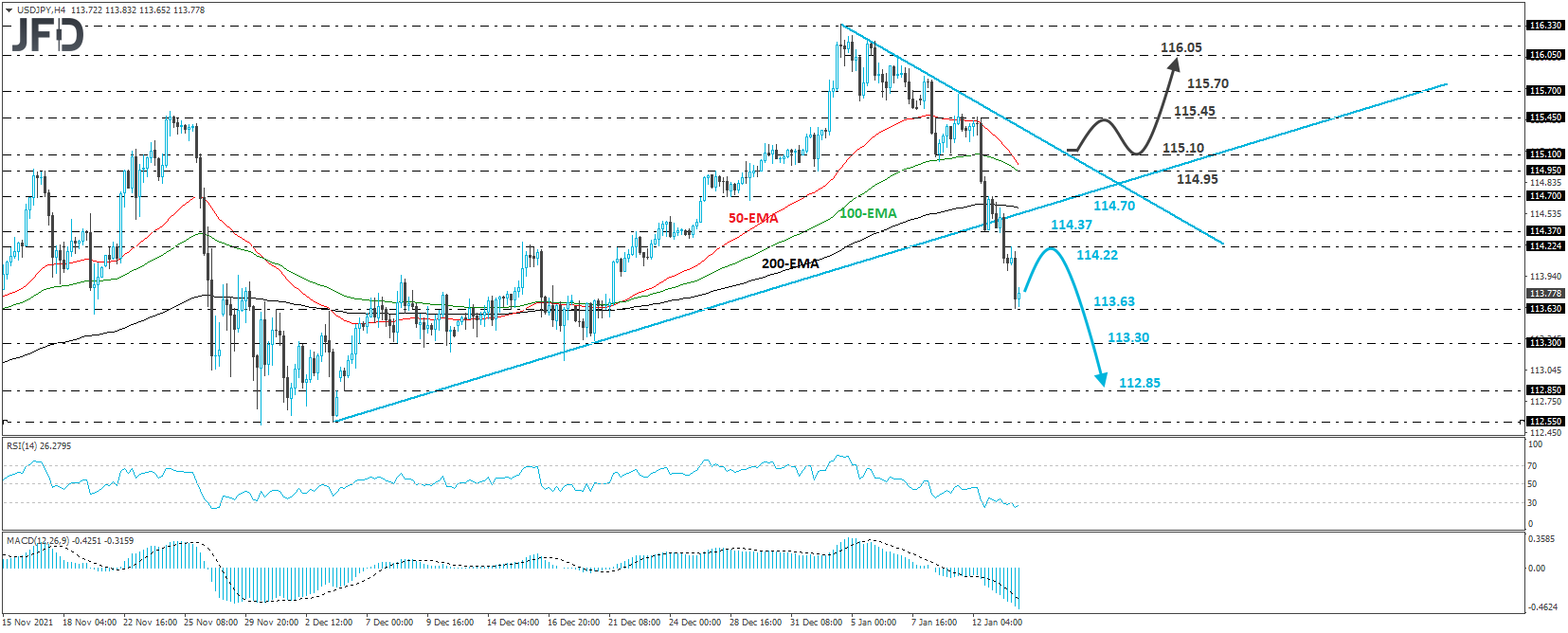 USD/JPY 4-hour chart technical analysis
