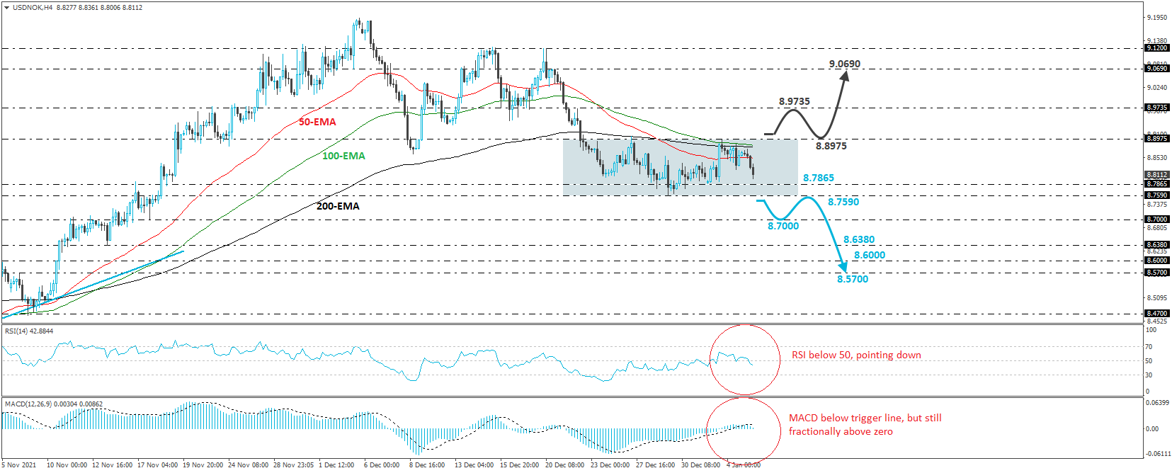 USD/NOK 4-hour chart technical analysis