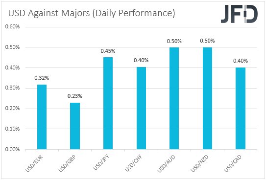 USD performance major currencies