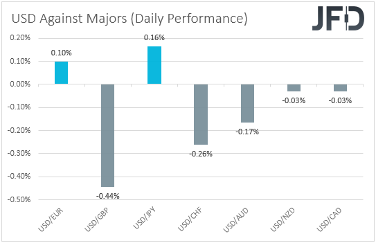 USD performance major currencies
