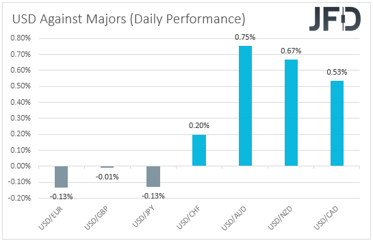 USD performance major currencies