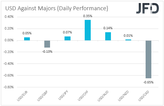 USD performance major currencies