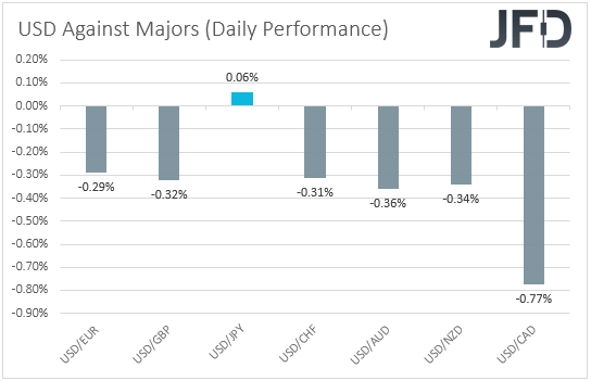 USD performance major currencies