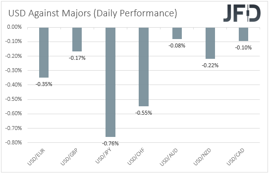 USD performance major currencies