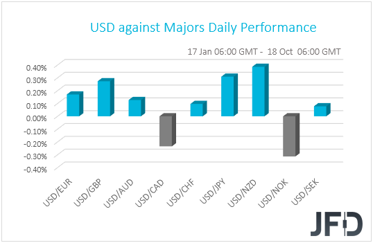 USD performance G10 currencies