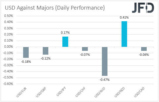 USD performance major currencies