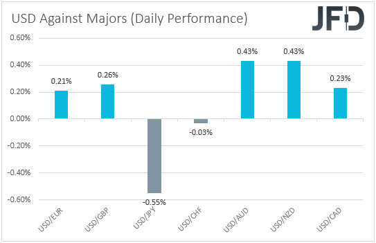 USD performance major currencies