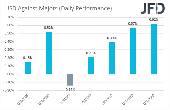 USD performance major currencies