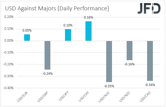 USD performance major currencies 