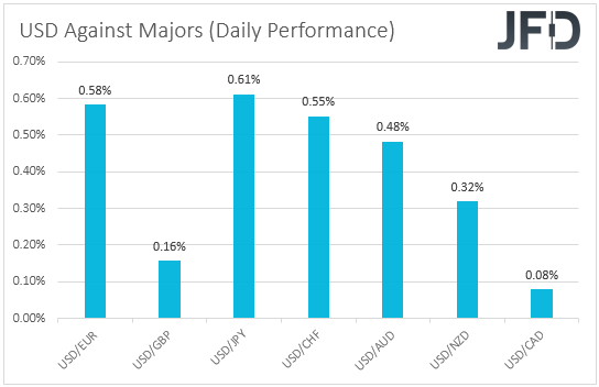 USD performance major currencies