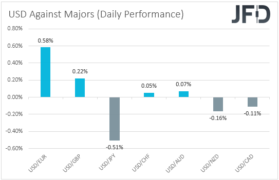 USD performance against major currencies