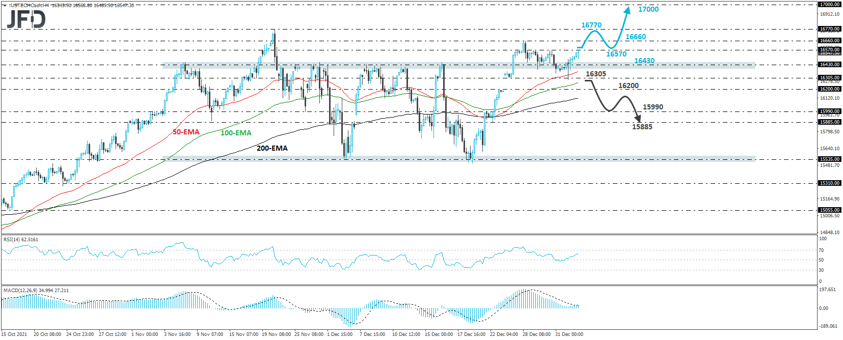Nasdaq 100 cash index 4-hour chart technical analysis