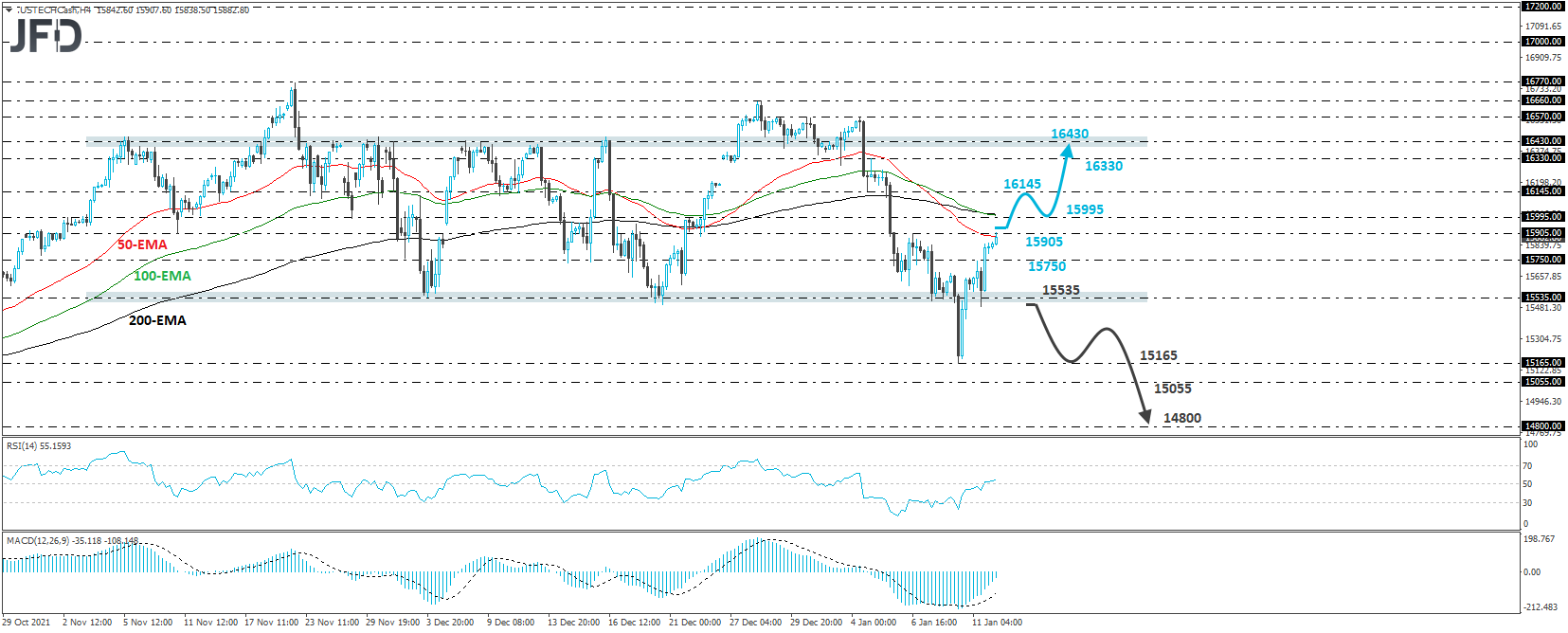 Nasdaq 100 cash index 4-hour chart technical analysis