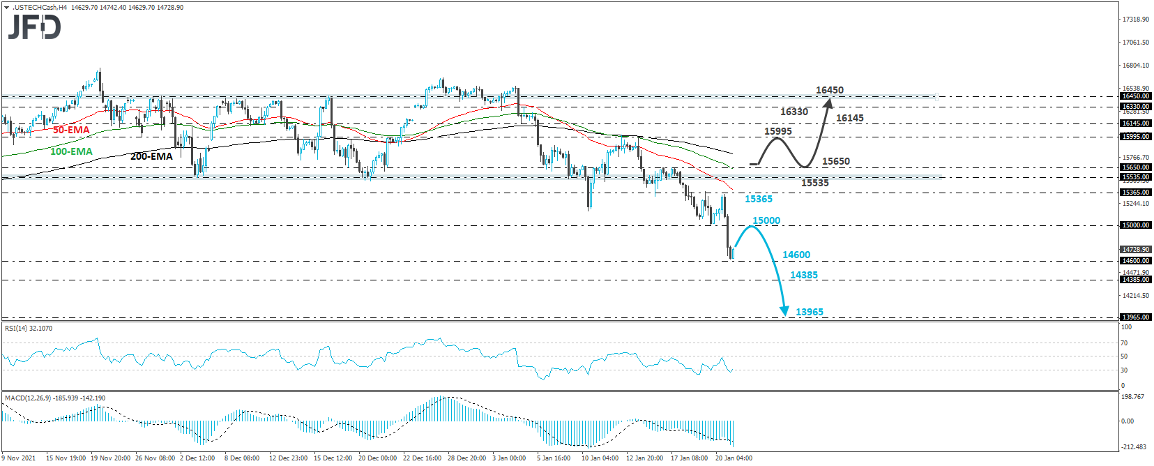 Nasdaq 100 cash index 4-hour chart technical analysis