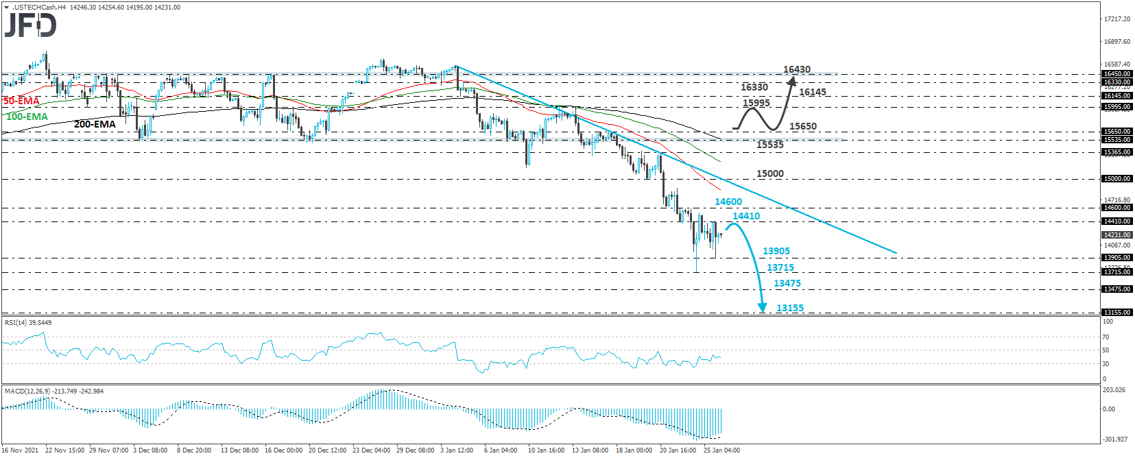 Nasdaq 100 cash index 4-hour chart technical analysis