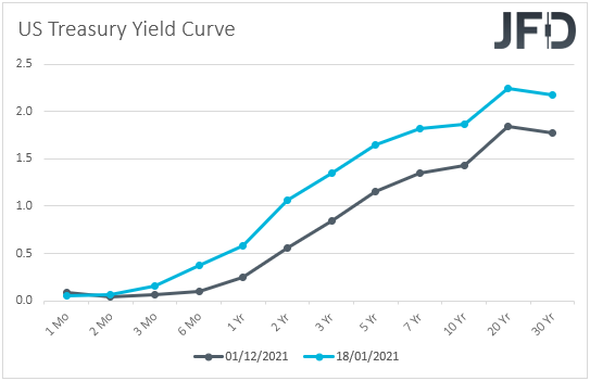 US Treasury yield curve