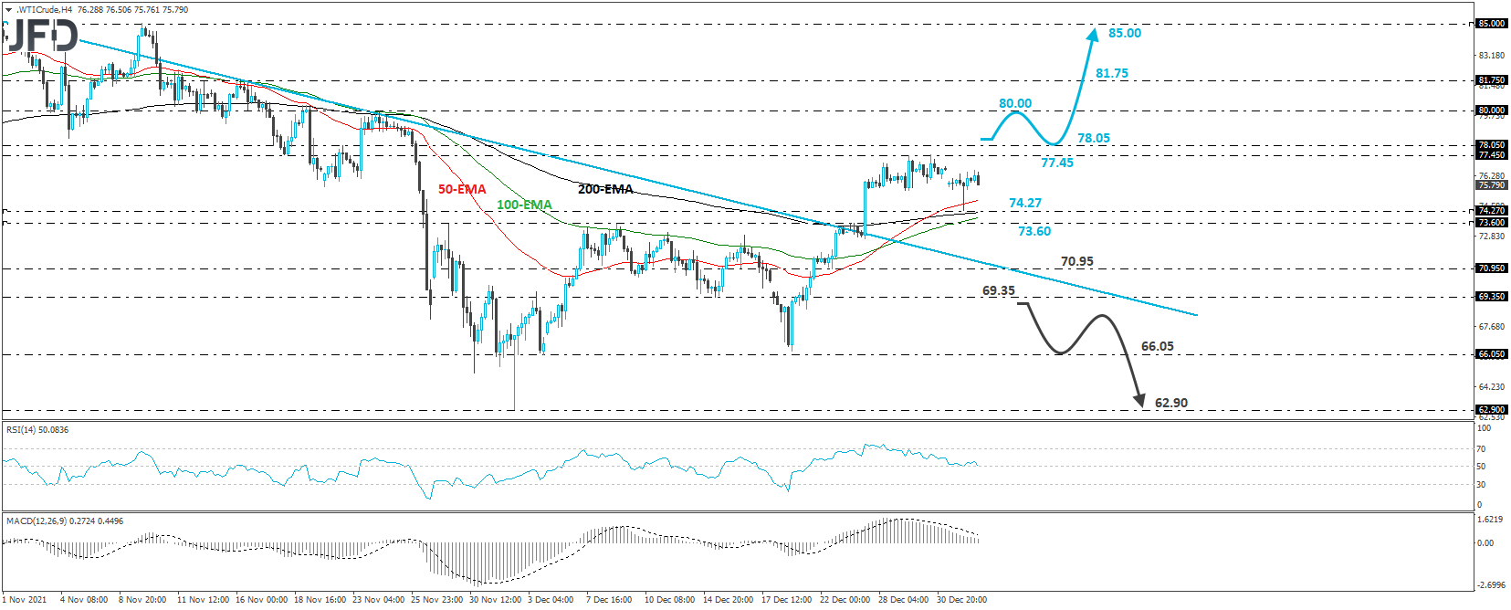 WTI crude oil 4-hour chart technical analysis
