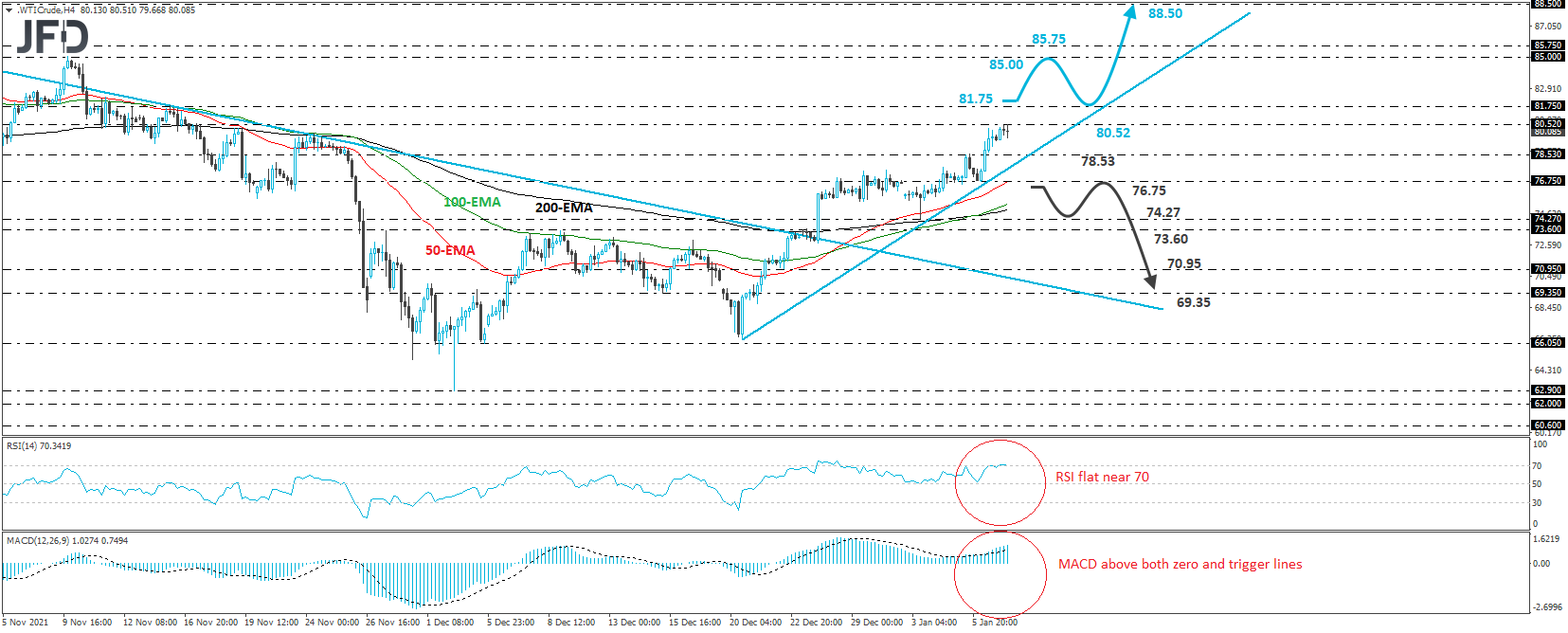 WTI crude oil 4-hour chart technical analysis