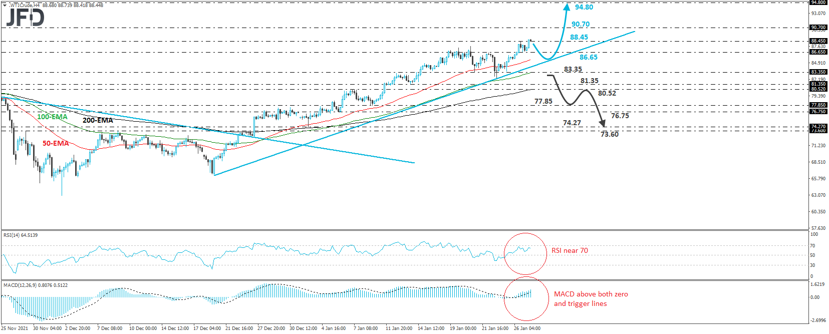 WTI crude oil 4-hour chart technical analysis
