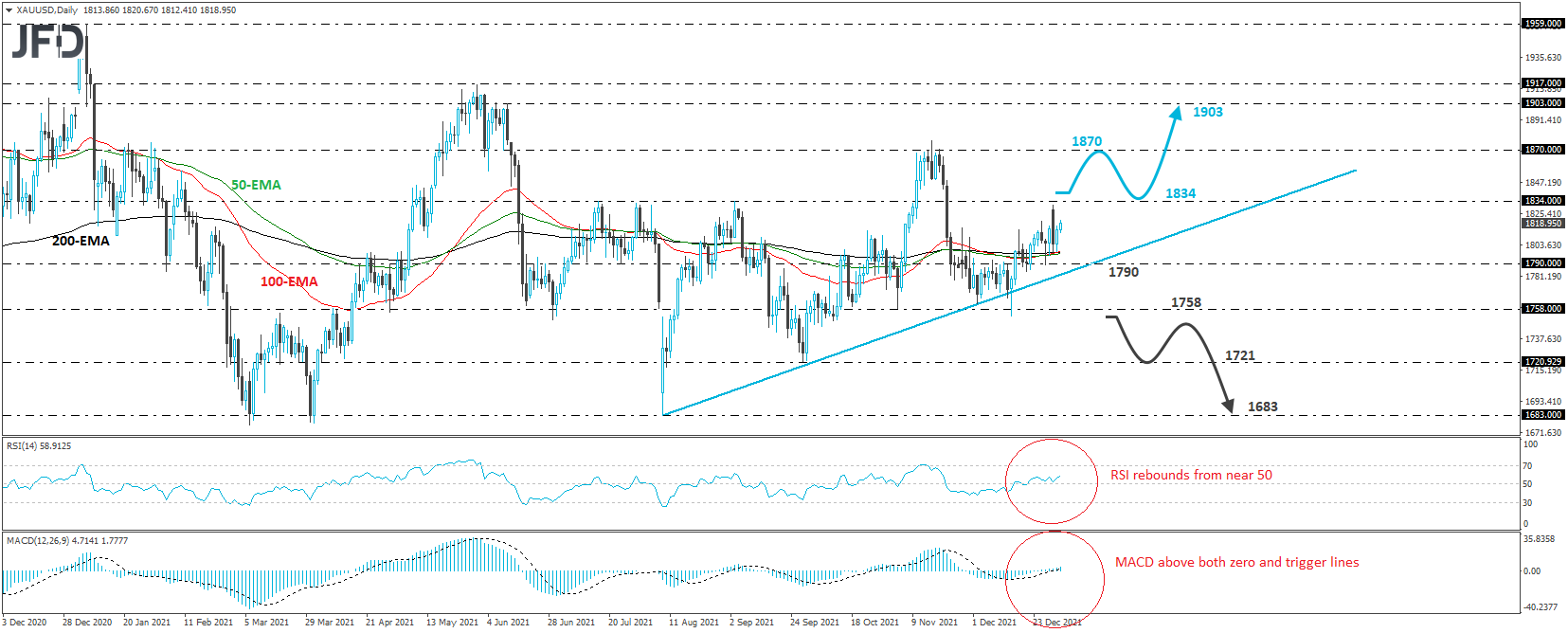 Gold XAU/USD 4-hour chart technical analysis