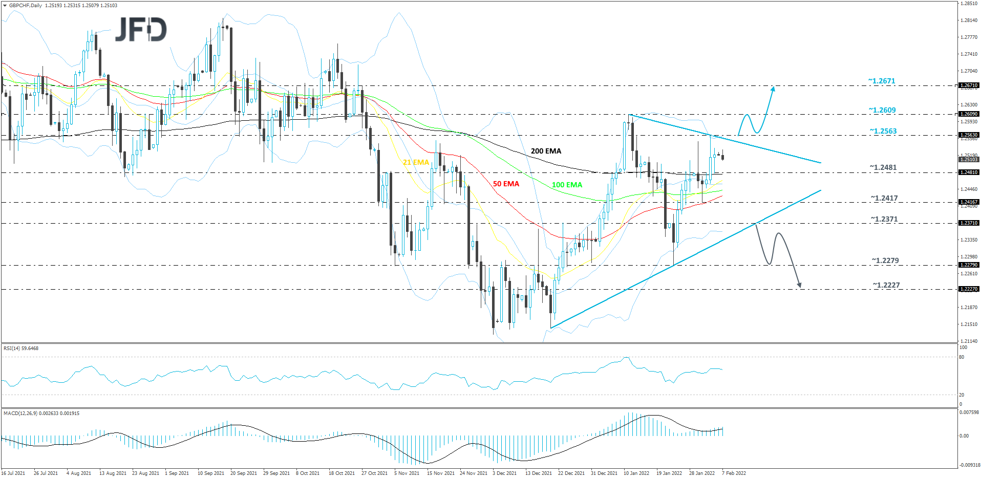 GBPCHF-Daily