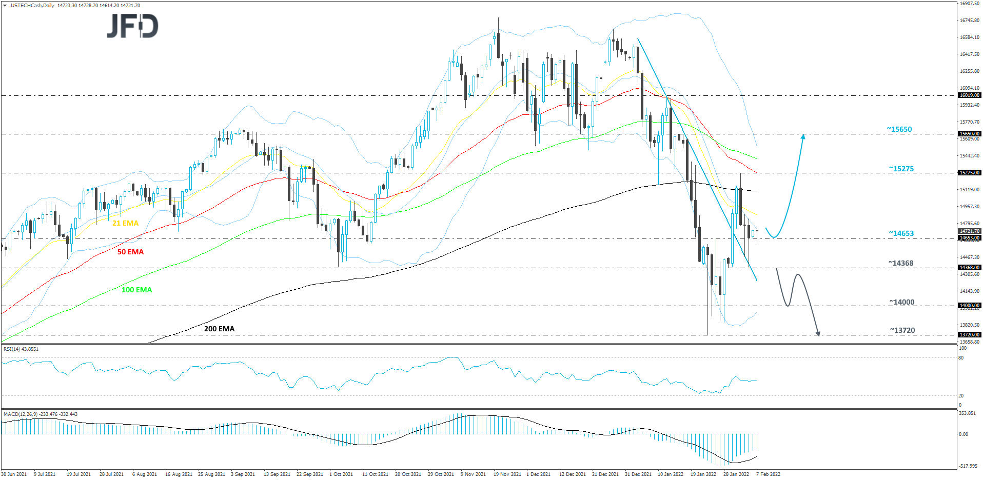 Nasdaq100-Daily