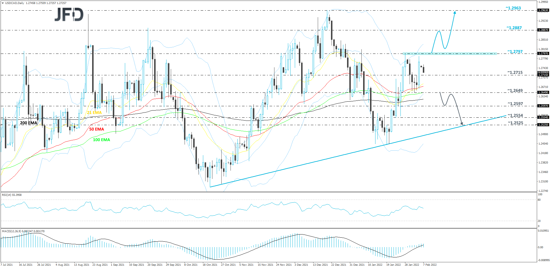 USDCAD-Daily
