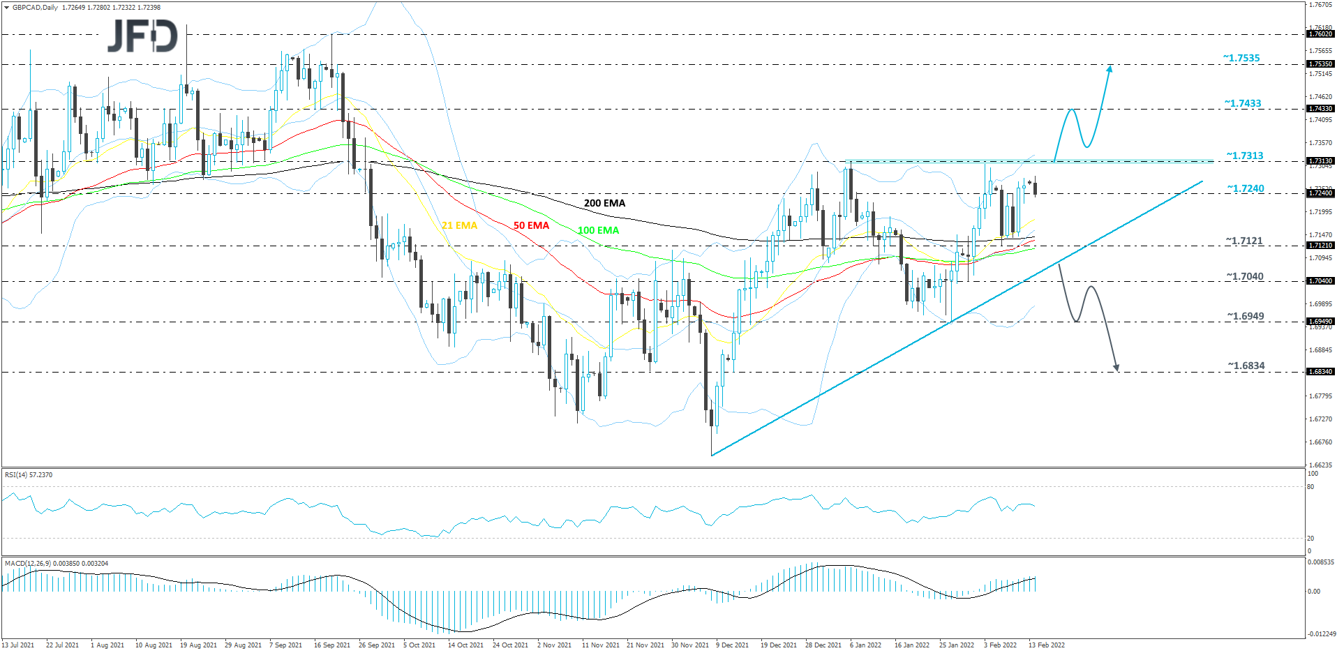 GBPCAD-Daily