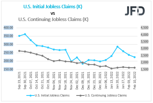 US initial VS continuing