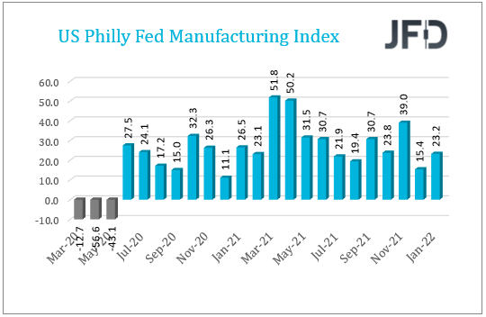 US Philly Fed