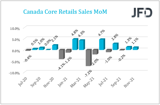 CAN core retail sales