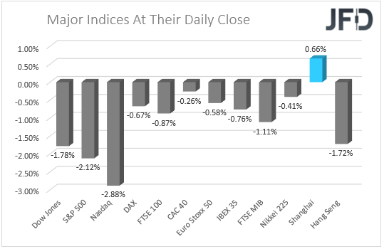 Major Indices