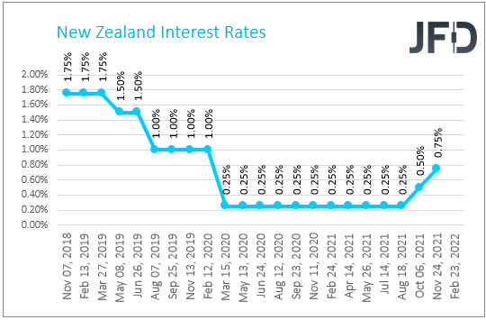 RBNZ interestrates