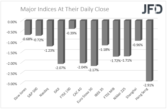 Major Indices