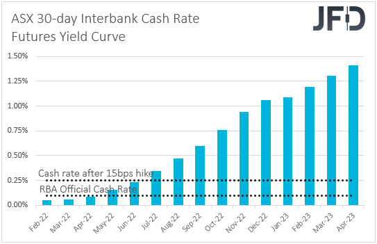 ASX 30-day interbank cash rate futures yield curve