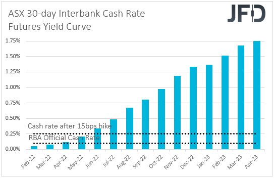 ASX 30-day interbank cash rate futures yield curve
