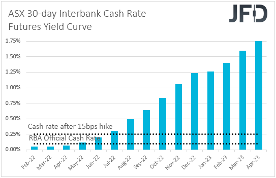 ASX 30-day interbank cash rate futures yield curve