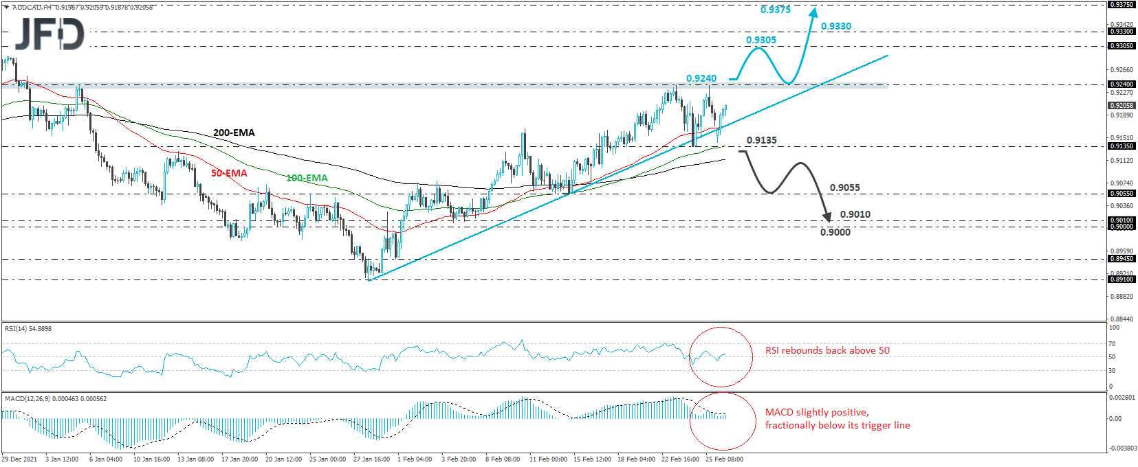 AUD/CAD 4-hour chart technical analysis