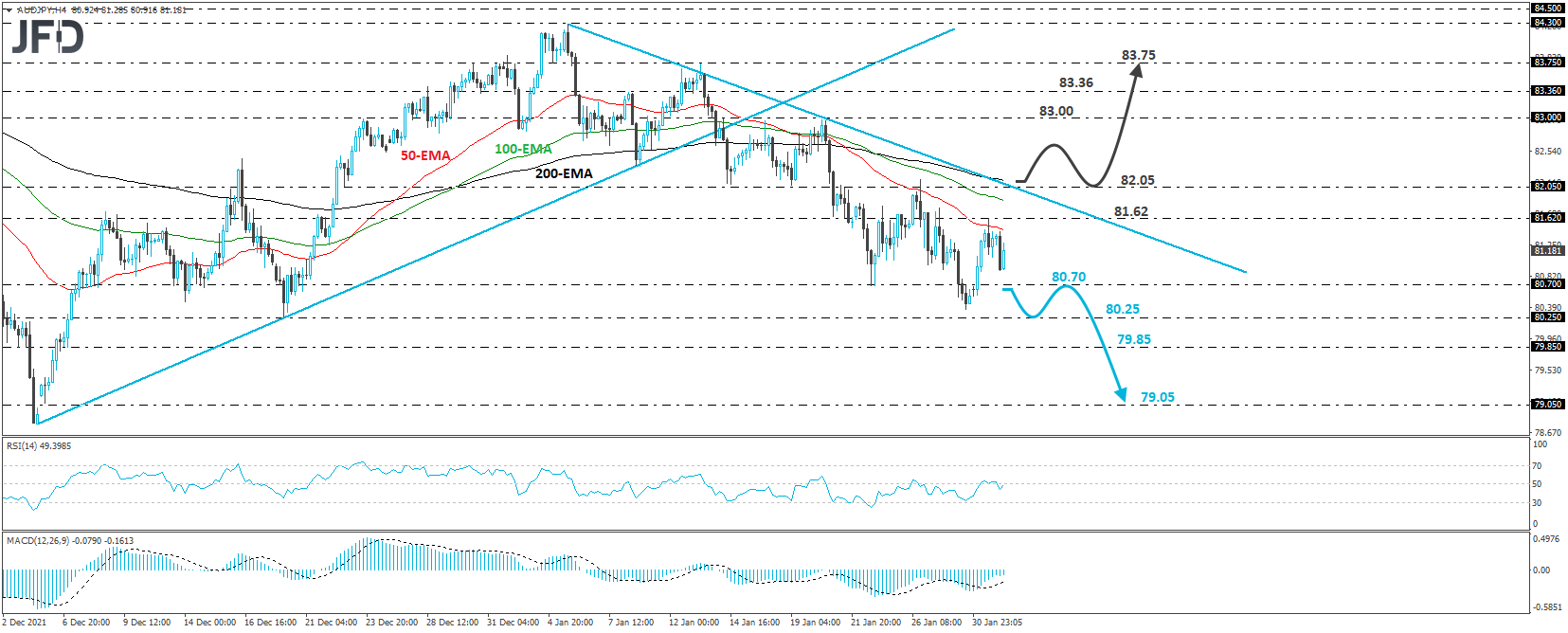 AUD/JPY 4-hour chart technical analysis