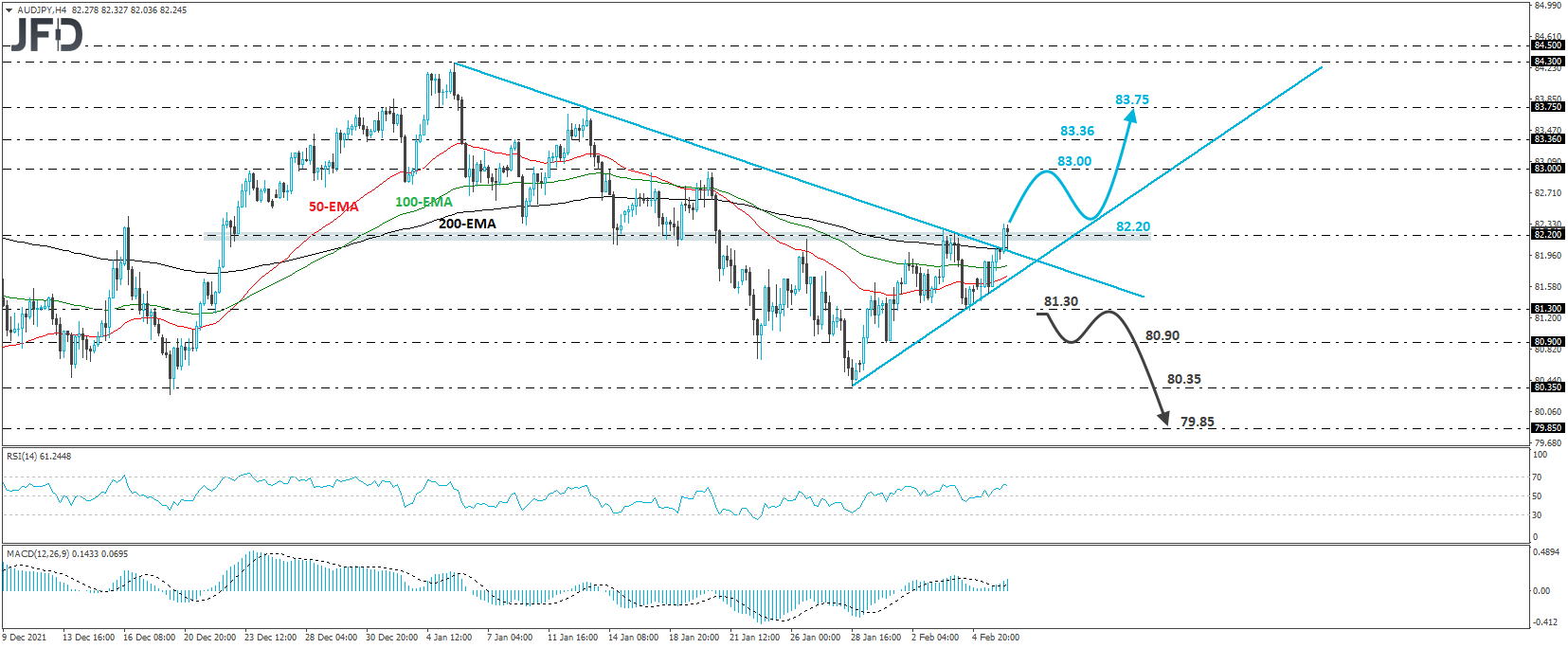 AUD/JPY 4-hour chart technical analysis