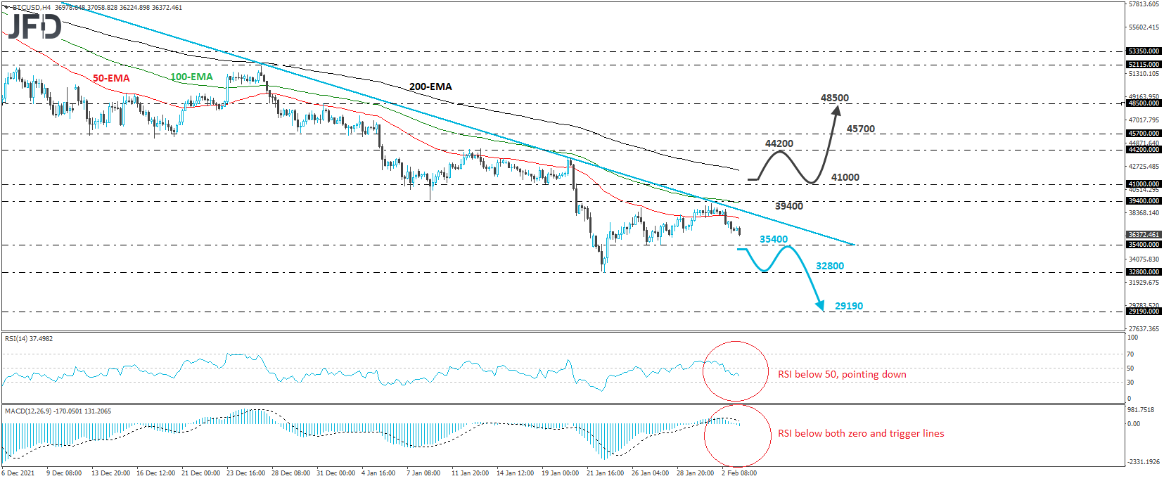 BTC/USD 4-hour chart technical analysis