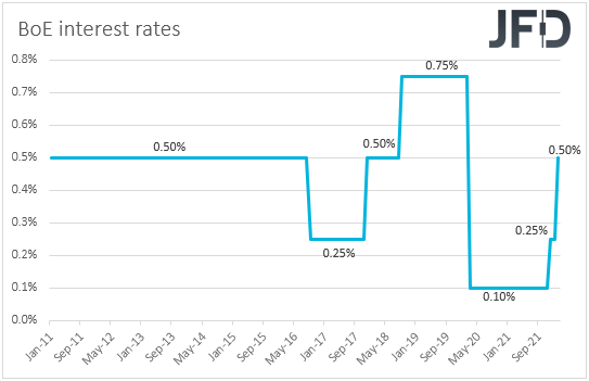 BoE interest rates