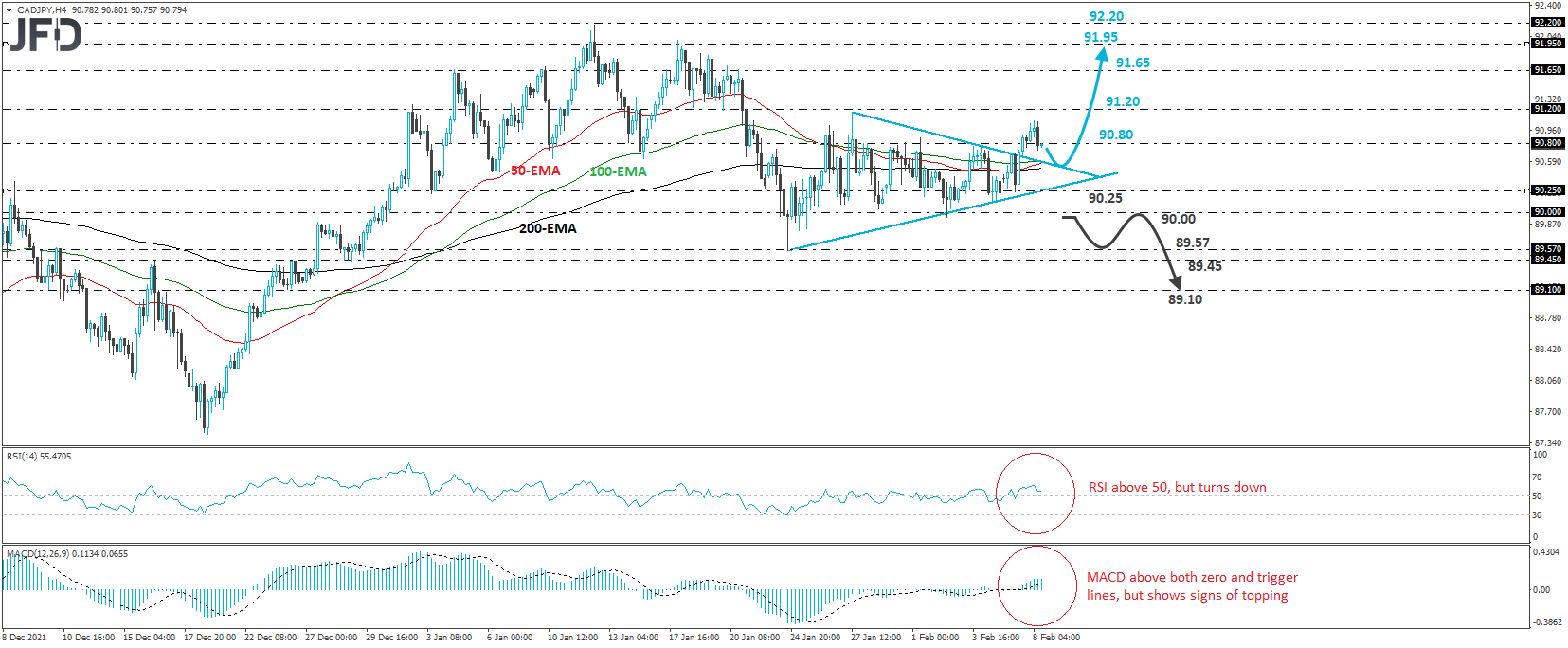 CAD/JPY 4-hour chart technical analysis