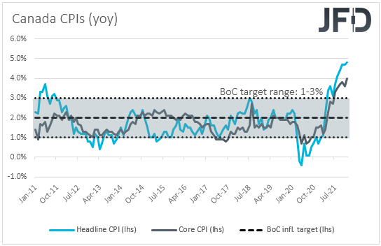 Canada CPIs inflation yoy
